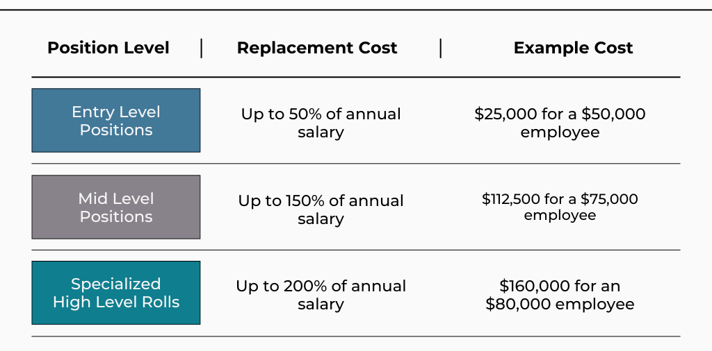 True Cost of Employee Turnover